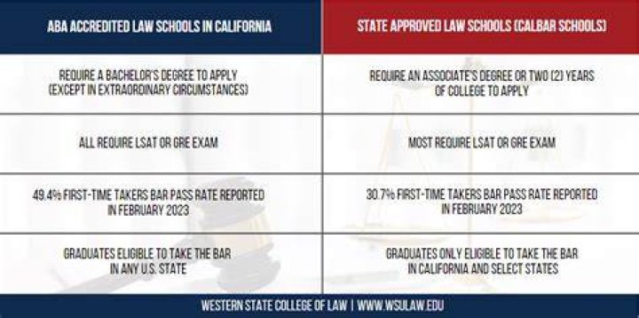 ABA Accredited Law Schools In California 2023
