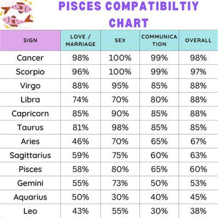 Compatibility Between Pisces And Other Signs