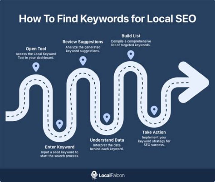 How to Do Local Keyword Research