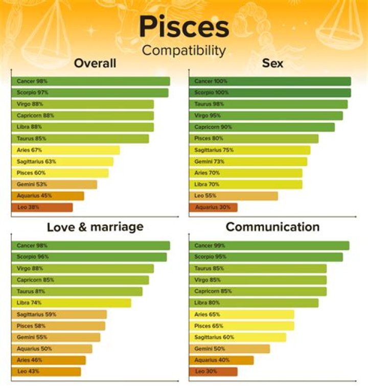 Pisces Compatibility Chart Best and Worst Matches with Percentages