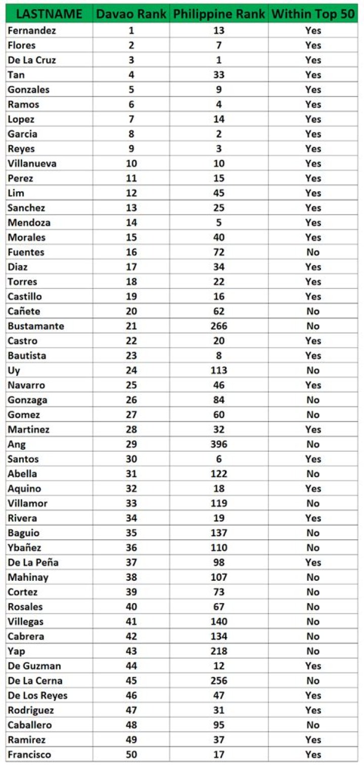Predictor Quartiere topo most common name in the philippines blur