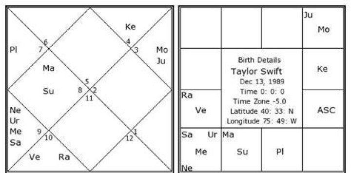 Taylor Swift Birth Chart Horoscope, Date of Birth, Astro