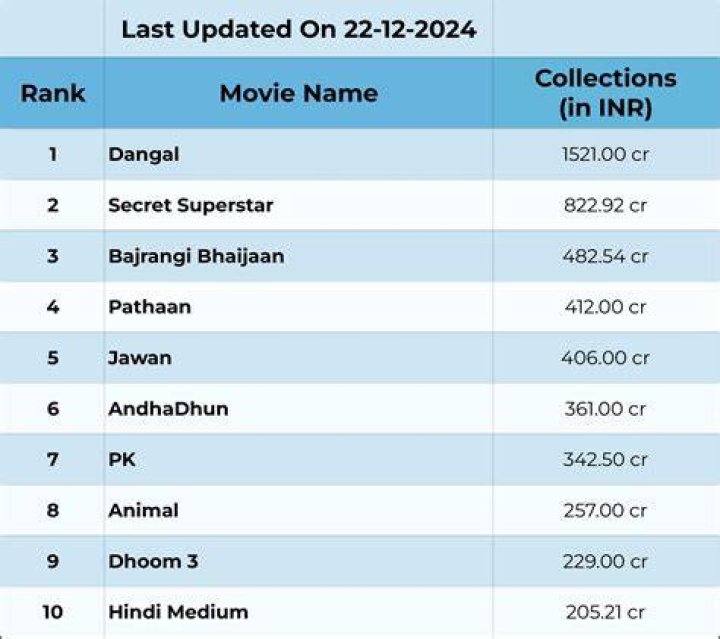 Top 10 Highest Grossing Bollywood Movies Of January